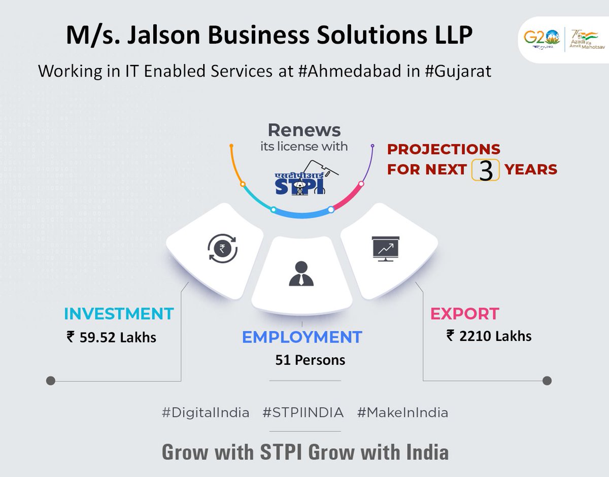 Congratulations M/s. Jalson Business Solutions LLP for renewal of license! #GrowWithSTPI #DigitalIndia #STPIINDIA #StartupIndia @AshwiniVaishnaw @Rajeev_GoI @arvindtw