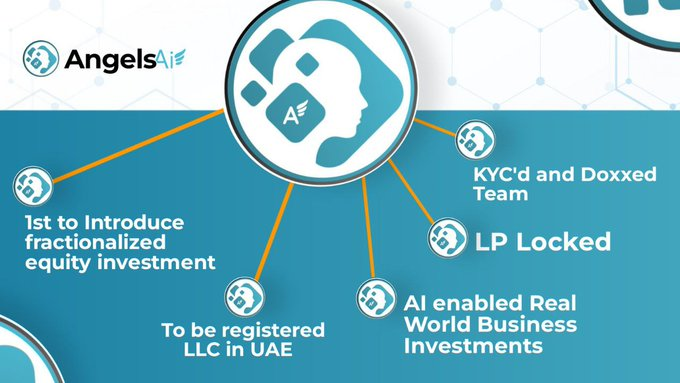 Felippemcc's tweet photo. @Ashcryptoreal $ANGEL ,sir! @AngelsAi_LLC 

✅ Invests in Real World Business through #AI 
✅Profit to holders returned in ETH 
✅ KYCd &amp; Doxxed Team 
✅ <$500K Mcap 
✅$ANGEL 
✅ CA : 0xf05e0837572a6a6485a2457aa05d3e30183f7d0d https://t.co/Zb8TPCFNHr