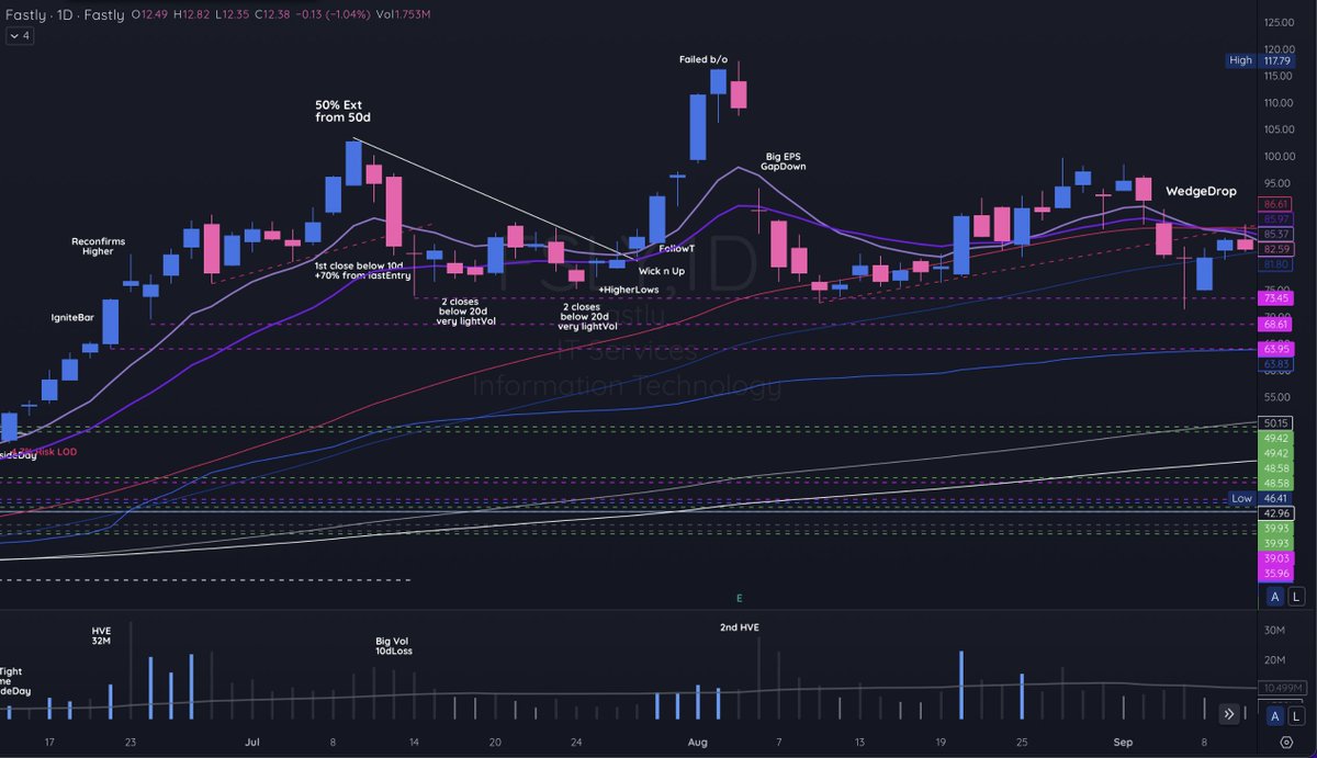 RunAway ridin the 10d 
2Week +100% move 
#DVChartChallenge @Deepvue