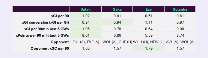 TheFPLData's tweet image. Captaincy gameweek 34
Salah - FUL (A), EVE (A)
Saka - WOL (A), CHE (H)
Eze - WHU (H), NEW (H)
Solanke - AVL (A), WOL (A)

Form speak in favor of Salah, but Eze is an exciting pick