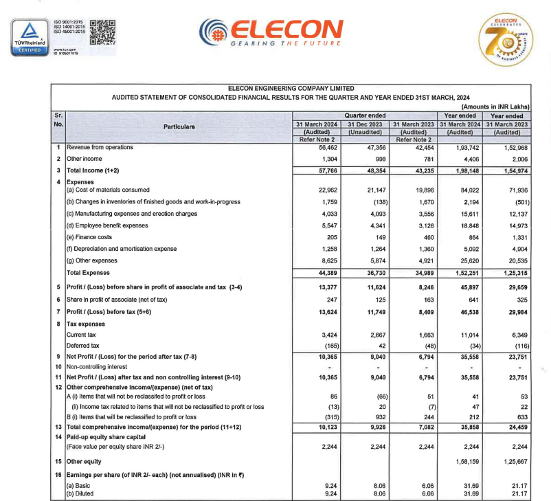 Strong performance by #elecon in Q4FY24. And Mr. Market liked it!

(1/2)
#Q4FY24 #StockMarketindia #investing