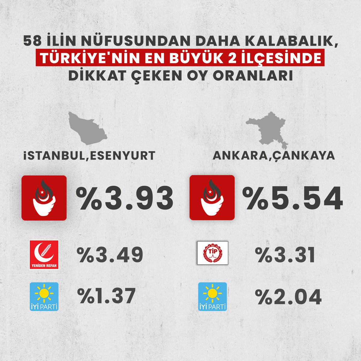 Türkiye'nin en büyük 2 ilçesi Esenyurt ve Çankaya'da dikkat çeken oy oranları:

Zafer Partisi, 3. parti.