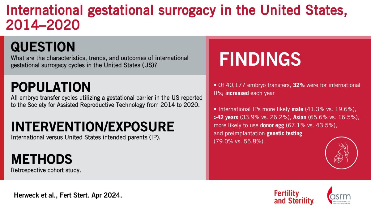International gestational surrogacy in the United States, 2014–2020 Full text 👇 doi.org/10.1016/j.fert…
