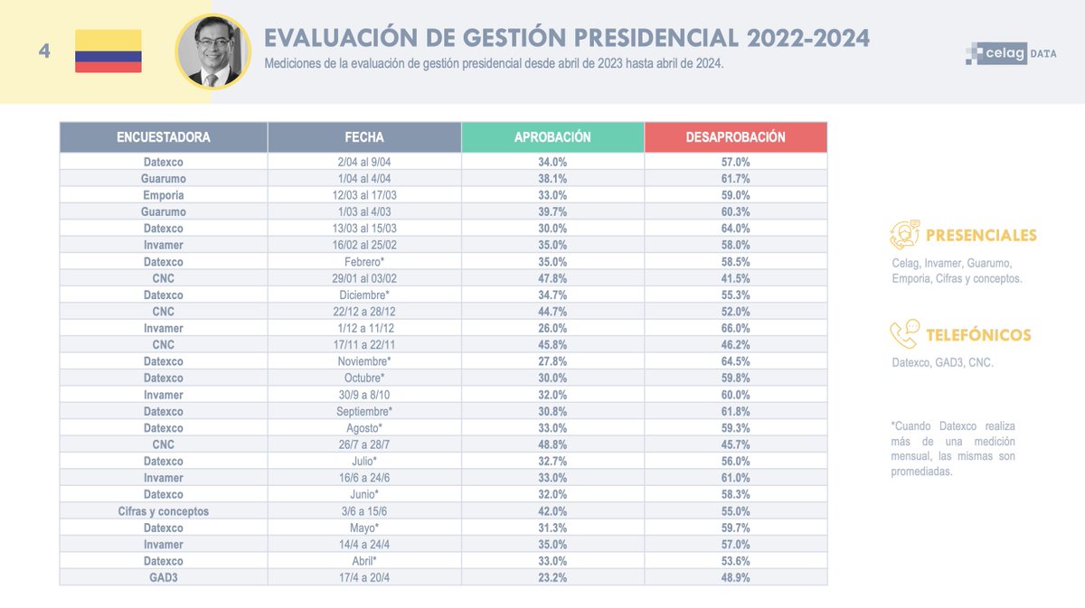 La propuesta de Cambio en Colombia 🇨🇴 no fue un simple eslogan de campaña. Se trata de un proyecto político que pretende transformar el país de verdad. El actual gobierno avanza en el camino del Cambio a pesar de las dificultades que le ponen todos aquellos que anhelan un statu