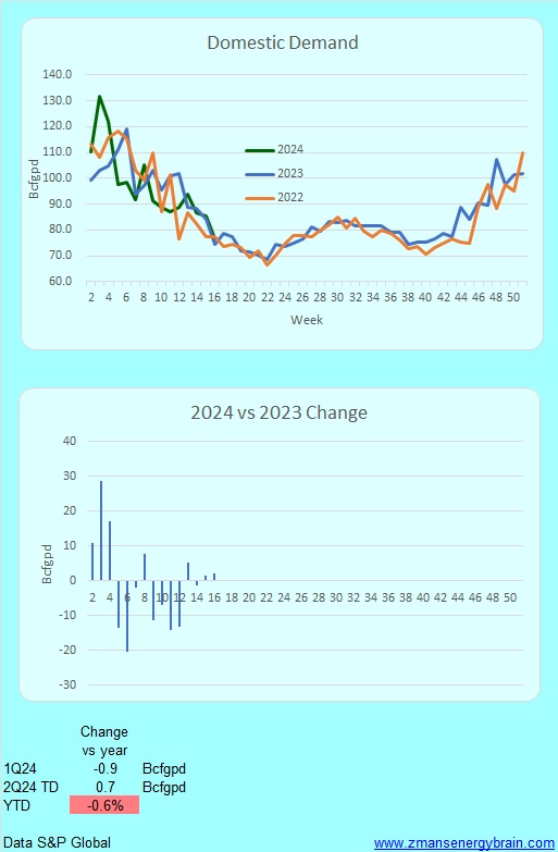ZmansEnrgyBrain's tweet image. U.S. DOMESTIC #NATGAS DEMAND DOWN 0.6% YTD
#WINTERFAIL