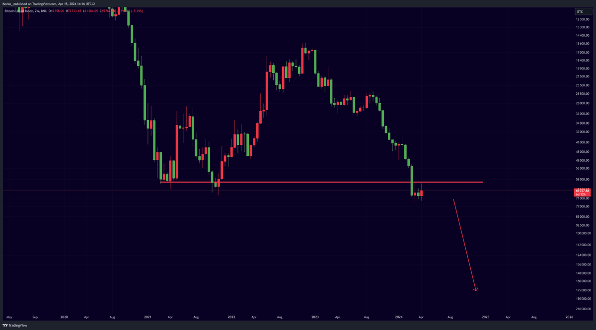 A BIG #BITCOIN CRASH IS INCOMING!