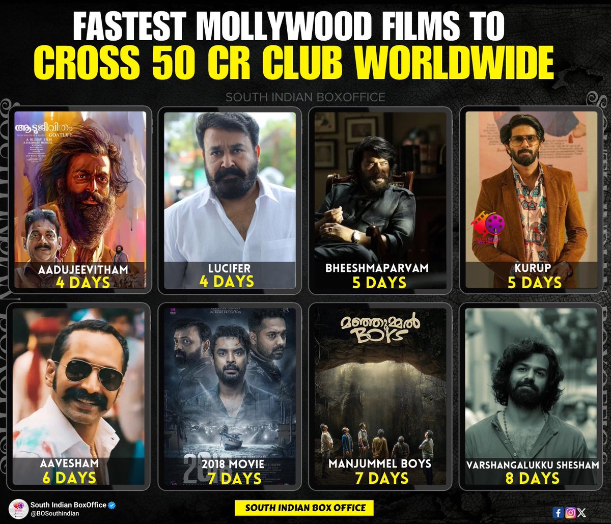 Fastest Mollywood Films To Cross 50 Cr Club WorldWide 1. #Aadujeevitham : 4 Days 2 #Lucifer : 4 Days 3. #Bheeshmaparvam : 5 Days 4. #Kurup : 5 Days 5 #Aavesham : 6 Days 6 #2018Movie : 7 Days 7 #Manjummelboys : 7 Days 8 #VarshangalkkuShesham : 8 Days ✅ 9 #KannurSquad : 9 Days