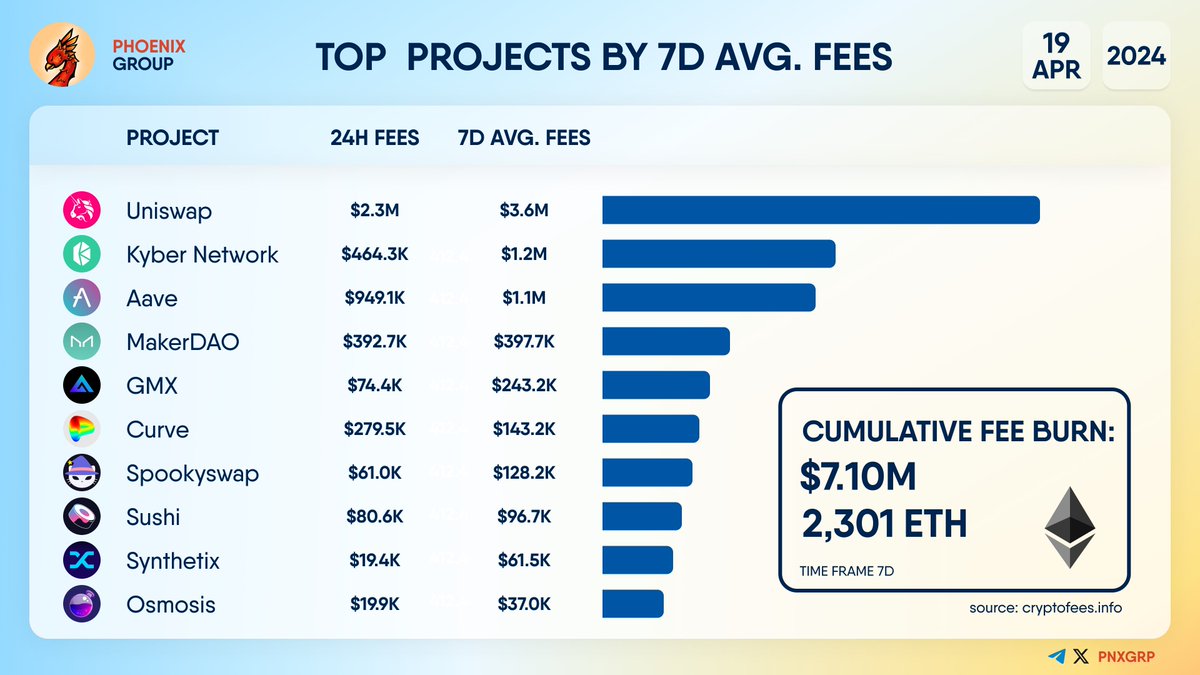 TOP 10 PROJECTS BY 7D AVG. FEES #Uniswap - $3.6M #KyberNetwork - $1.2M #AAVE - $1.1M #MakerDAO - $397.7K #GMX - $243.2K #Curve - $143.2K #Spookyswap - $128.2K #Sushi - $96.7K #Synthetix - $61.5K #Osmosis - $37.0K