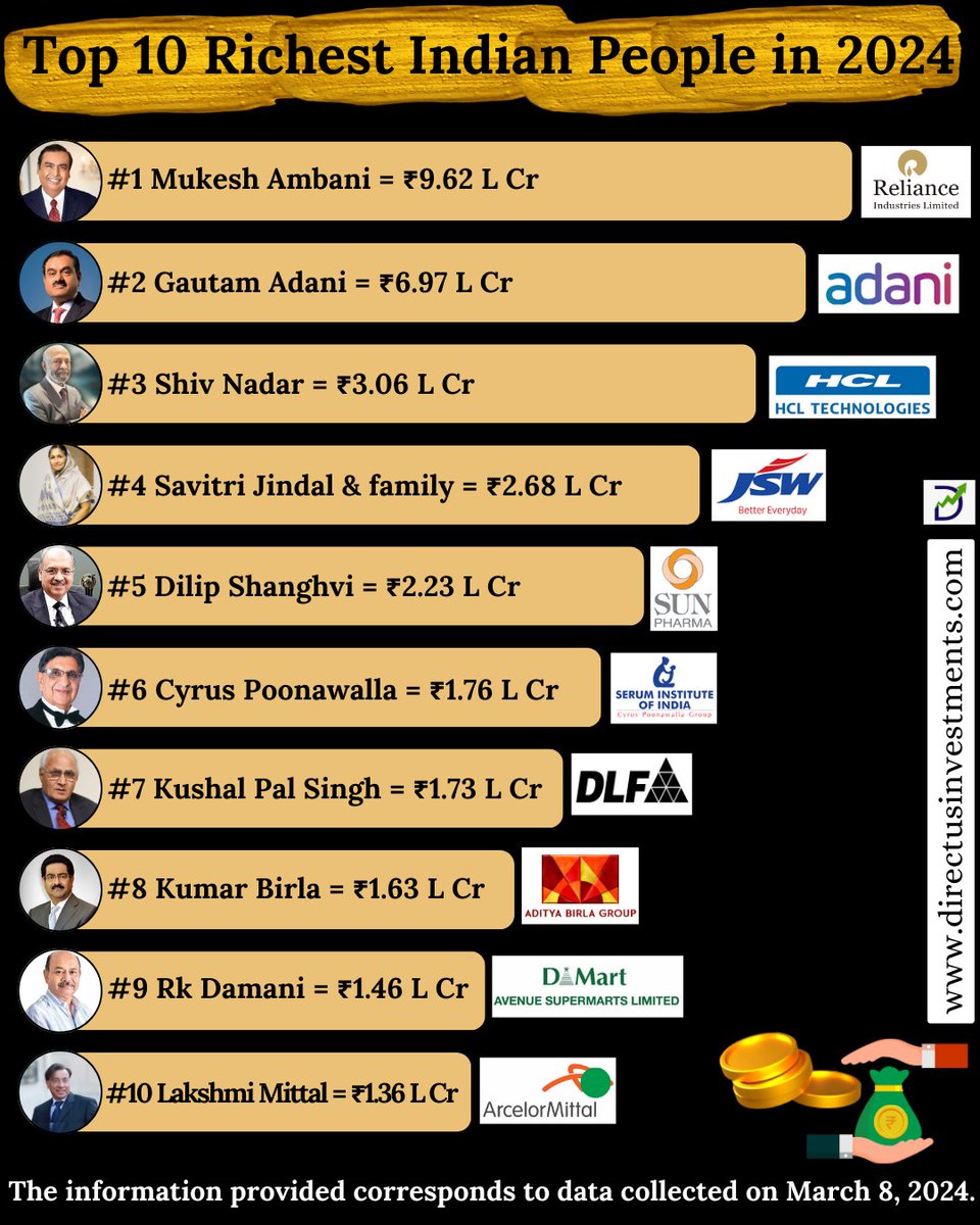 Top 10 Richest Indian People in 2024
.
bit.ly/3s1roj7
.
#nifty50 #nse #stocknews #stockmarket #investing #stocks #shares #stockstotrade #sharebazar #stockmarkets #stockmarketinvesting #investor #radhakrishnadamani #dmart #ashishkacholia #directusinvestments