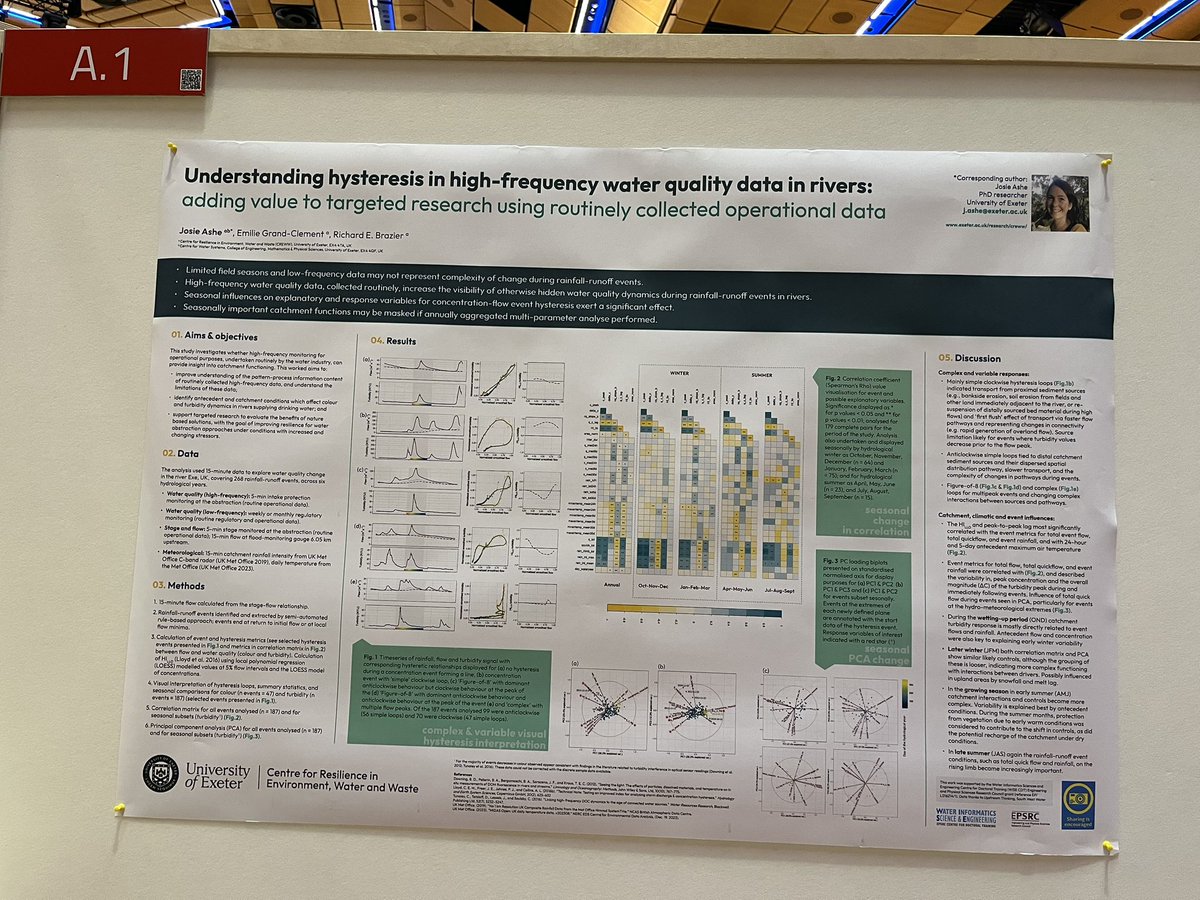 My colleague @Josie_Ashe can’t be at #EGU24 in person but her excellent poster looking at hysteresis in high frequency water quality data is now up at A1 in red poster hall. Anyone still here I recommend checking it out @ExeterGeography @CREWW_uk
