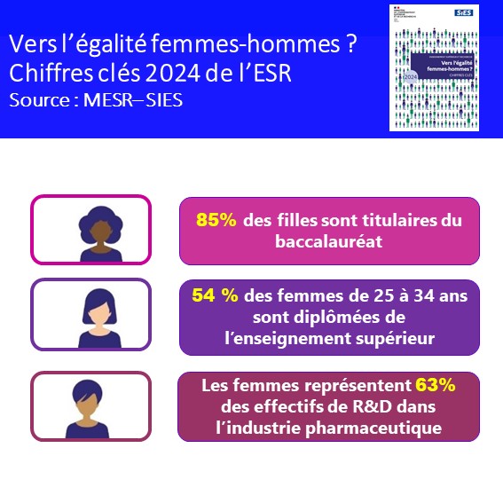 #ESR  #parité #data  ⚖️A l'occasion de la journée des droits de la femme en mars dernier, le #SIES a fait paraître les chiffres clés de l'#ESR 👉 54 % des femmes de 25 à 34 ans sont diplômées de l'#enseignementsup  ▶️bit.ly/4c42y9z #ToutesEtTousEgaux #ssm