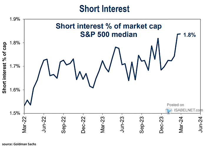 Highest short interest in stocks right now. Even higher than Oct 2023. This is a crowded trade. Thus, a rebound in stocks will come soon. Mark my words. Chart from @ISABELNET_SA