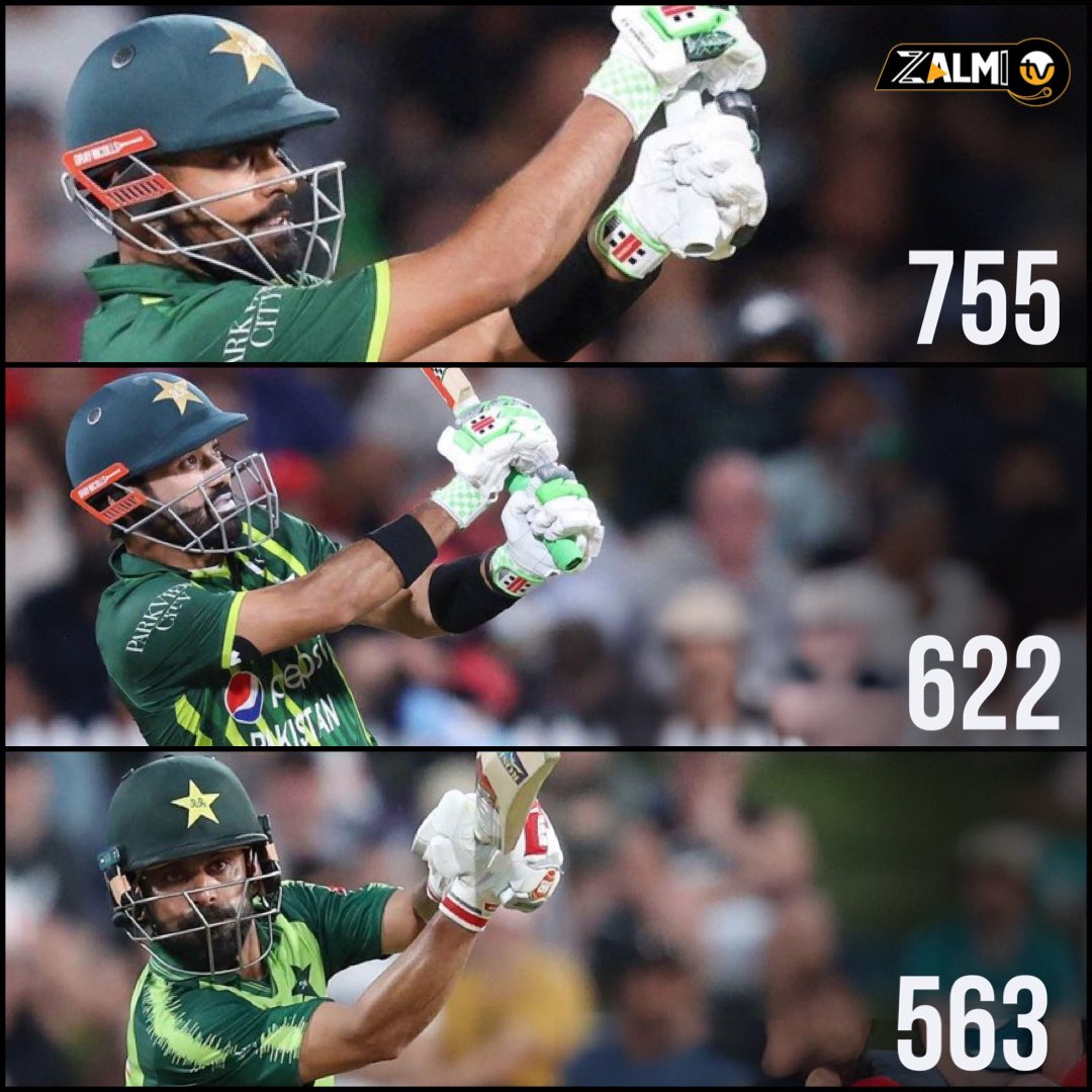 Most runs scored by Pakistani batsmen against New Zealand in T20I: Babar Azam 755 Muhammad Rizwan 622 Mohammad Hafeez 563 Fakhar Zaman 355 Umar Akmal 284 #BabarAzam #PAKvNZ #Rizwan #PakistanCricket #ZalmiTV