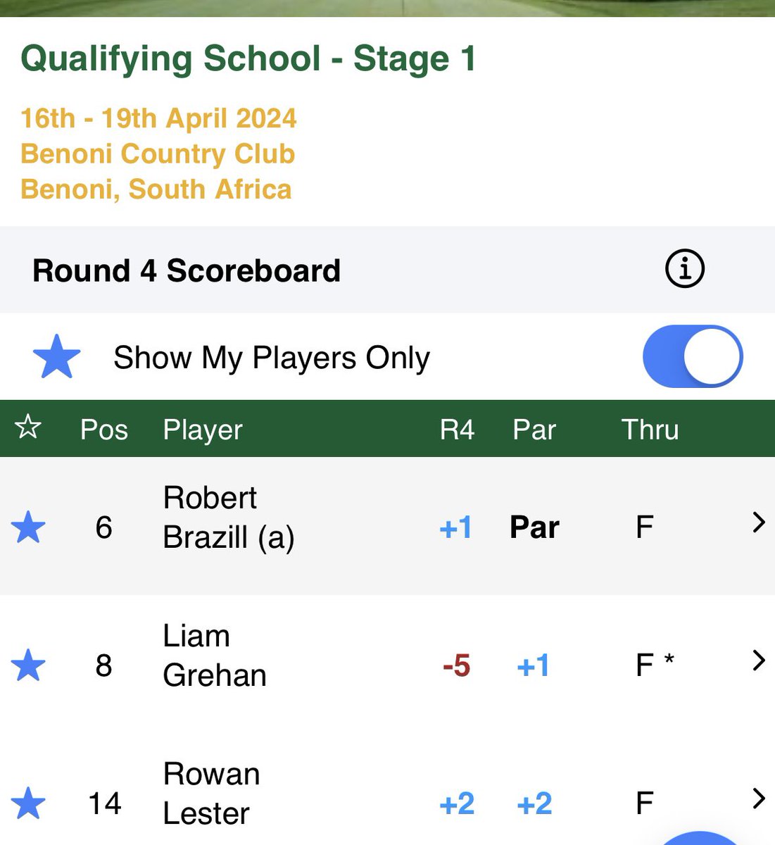 Moving on ☘️☘️☘️ The first part of the job is complete for Rob Brazill, Liam Grehan & Rowan Lester as they will all progress from first stage to final stage of Sunshine tour Q-School. Rob finishes in T6, Liam with a great final round 5 under finishes in T8 and Rowan T14 well