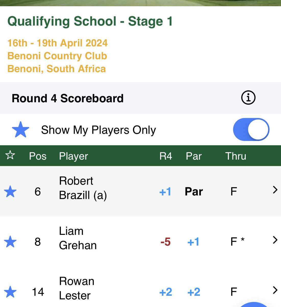Moving on ☘️☘️☘️

The first part of the job is complete for Rob Brazill, Liam Grehan &amp; Rowan Lester as they will all progress from first stage to final stage of Sunshine tour Q-School. 

Rob finishes in T6, Liam with a great final round 5 under finishes in T8 and Rowan T14 well