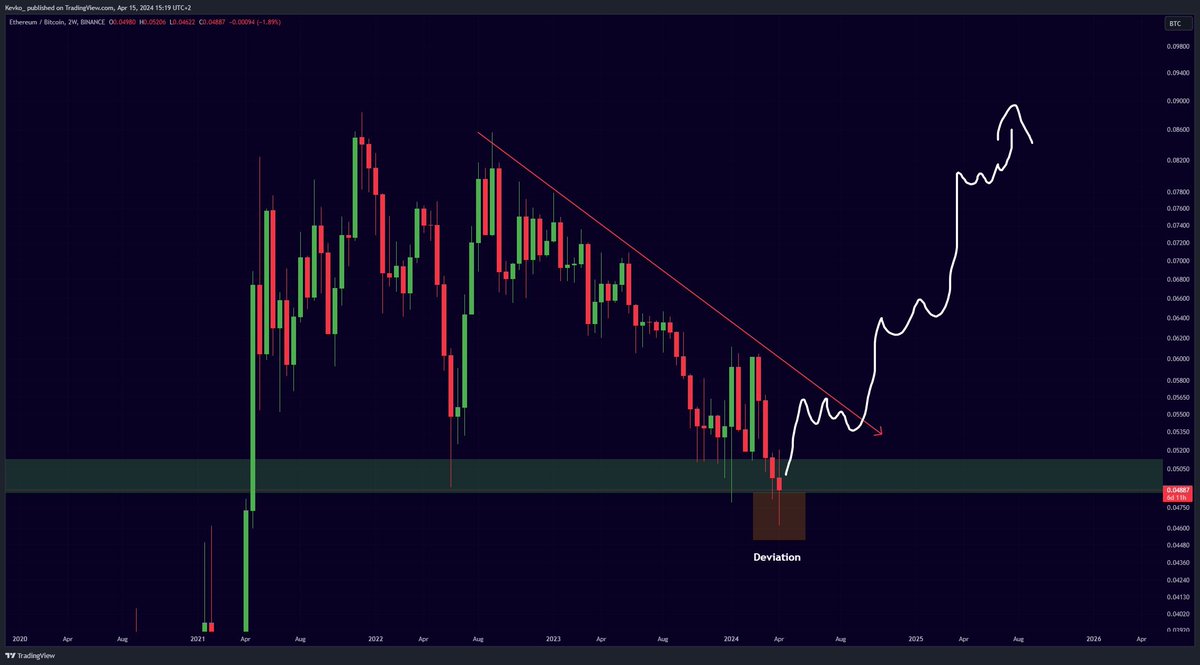 I think that Ethereum will massively outperform #Bitcoin in 2024. Only a matter of time until this $ETH / $BTC downtrend breaks.