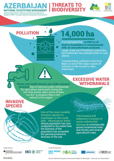 Azerbaijan's ecosystems face intense pressures from land degradation, #climatechange, to name a few In the latest infographics from NEA Initiative, learn about the threats to Azerbaijan’s important ecosystems, as shown in their national ecosystem assessment⤵️🏞️📊🇦🇿 via @unepwcmc