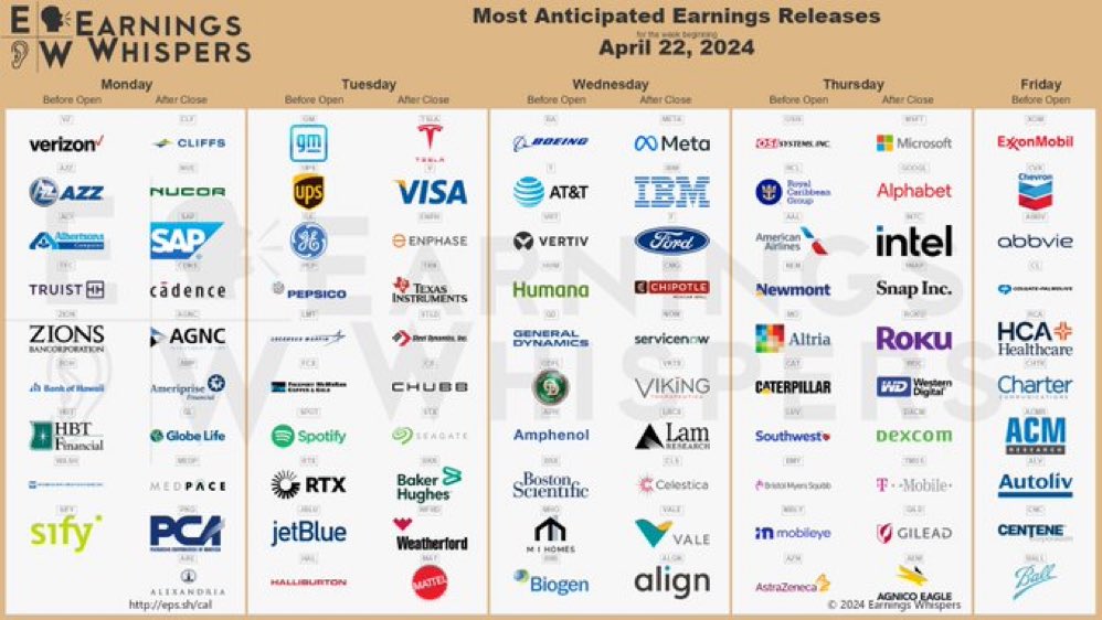 This week is a sprinkling of tech but next week the big wave begins. Next week I’ll be watching closely: 👀 $SAP $TSLA $IBM $META $MSFT $GOOG $MSFT Feels like the AI theme roars on but the backdrop for tech and growth evolves a bit as the economy sputters a bit, inflation sticks…