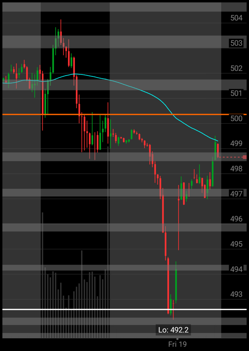 fashionhuntermx's tweet image. 𝙀𝙡 𝙢𝙚𝙧𝙘𝙖𝙙𝙤 𝙝𝙞𝙯𝙤 𝙪𝙣𝙖 &quot;𝙫&quot; 𝙚𝙣 𝙝𝙤𝙧𝙖𝙧𝙞𝙤 𝙚𝙭𝙩𝙚𝙣𝙙𝙞𝙙𝙤. 𝙀𝙡 𝙣𝙞𝙫𝙚𝙡 𝙙𝙚 𝙖𝙥𝙚𝙧𝙩𝙪𝙧𝙖 𝙫𝙖 𝙖 𝙨𝙚𝙧 𝙞𝙣𝙩𝙚𝙧𝙚𝙨𝙖𝙣𝙩𝙚.

I&apos;m checking out $SPY on #TOSMobile #chart @TDAmeritrade