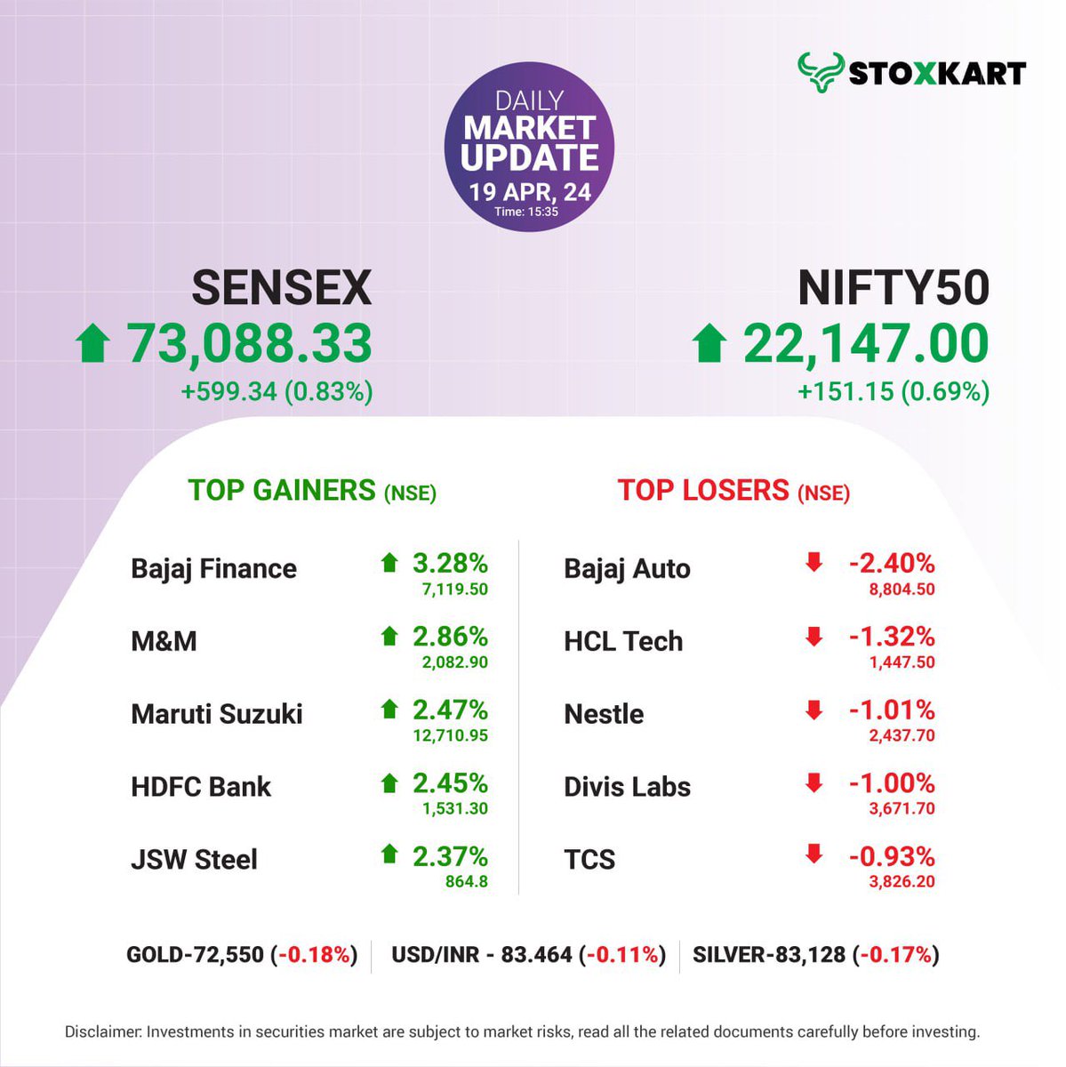 #dailymarketupdate

Presenting the top 5 gainers and top 5 losers from today’s Nifty 50 index.
Have you invested in any of these?

Let us know in the comments below!

#stoxkart #stoxkartapp #tradewithstoxkart #investwithstoxkart #stocknews #stockmarketupdate #trading #stocktrade