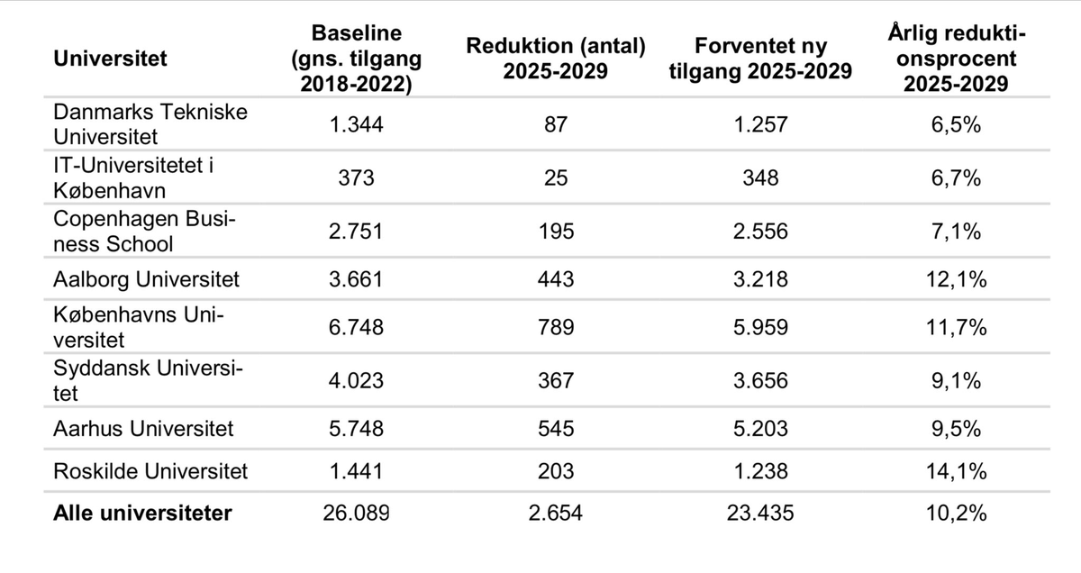 Danmark bliver ikke et bedre land af at halvere og dimensionere vores universiteter... Faktisk tværtimod. Den uddannelsespolitiske retning fra Christiansborg er absurd og helt misforstået. #uddpol #dkpol