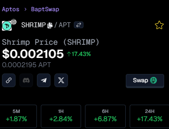 malund87's tweet photo. $SHRIMP is the hottest thing on $APTOS
🍤First reward token
🍤First trading bot
🍤#NFT #APTOS_NFT
🍤ATH $1M+
🍤Long-term project
🍤Strong community
🍤Dev is constantly cooking 👀
#memecoins #BTCHalving #MoonProject https://t.co/YpEt0Dtcqv