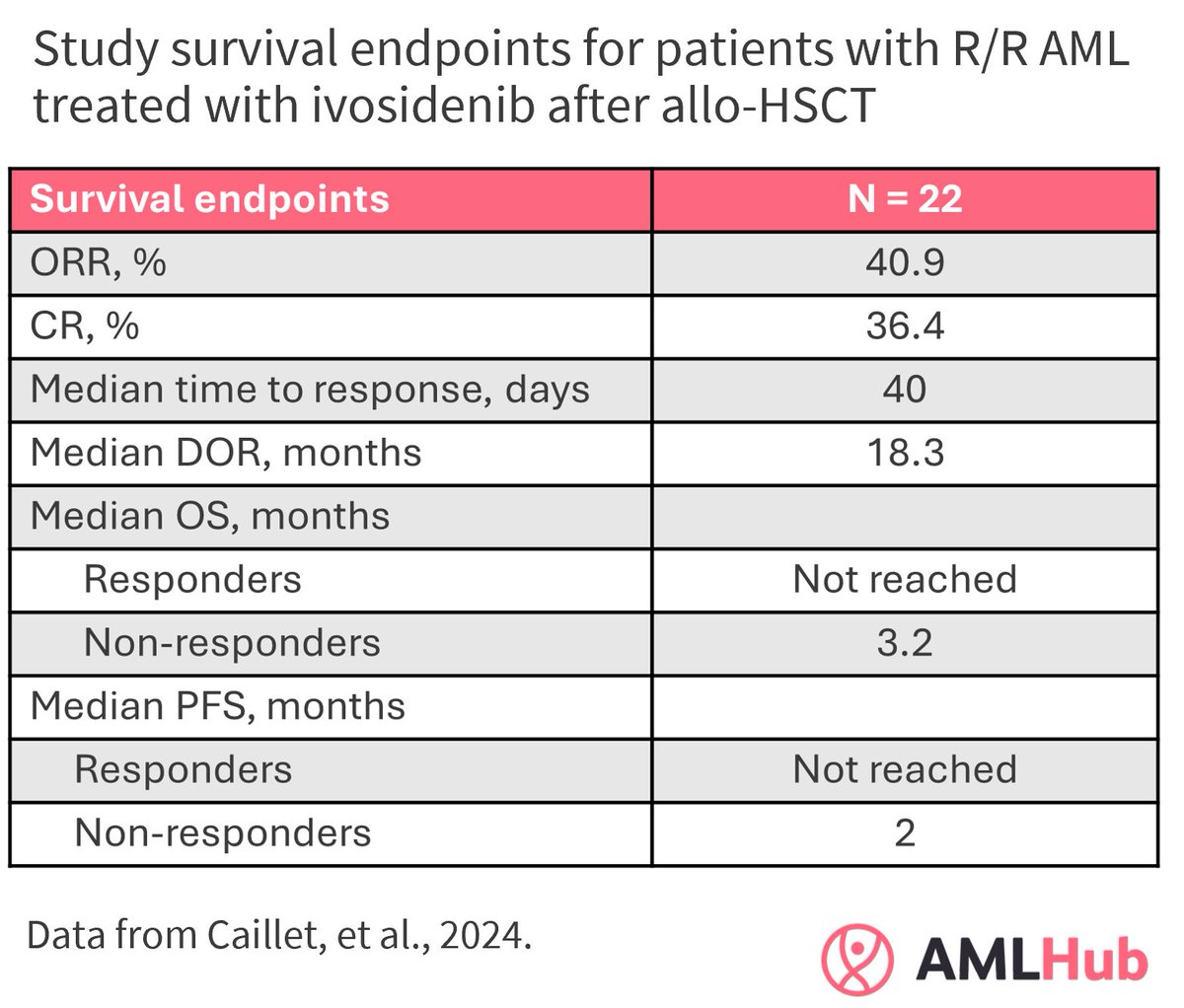Can ivosidenib be used as a single agent targeted therapy in patients with relapsed/refractory AML after allogeneic hematopoietic stem cell transplantation? Read our summary of a recent retrospective study to learn more: loom.ly/2AgOQJ0 #AMLsm #leusm #leukemia #MedEd