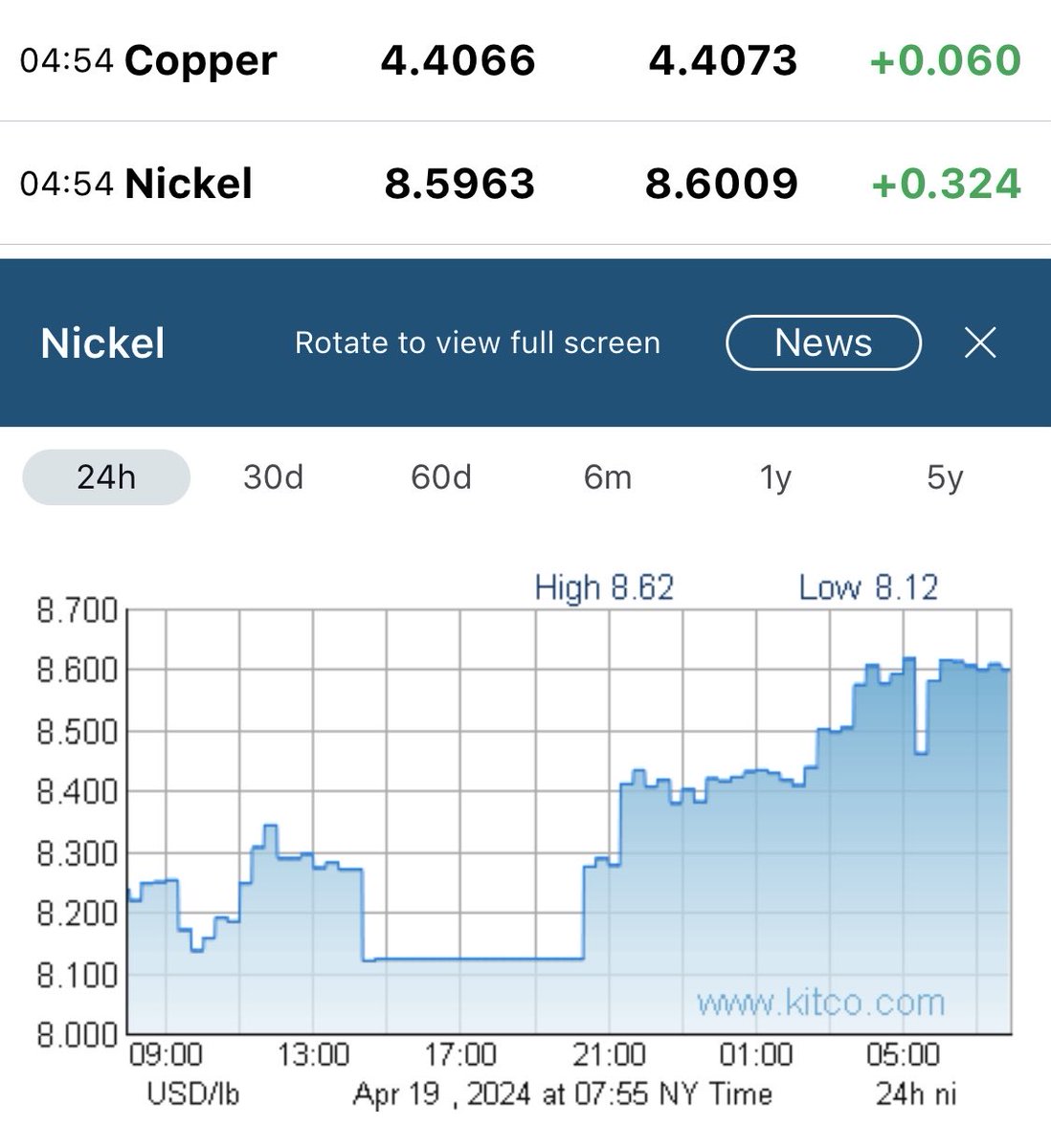 Nickel High: 8.62 - Up 1.52 (21%) from Feb.9 low of 7.10 📈  #CanadaNickel 
#Samsung 8.7%
#AngloAmerican 7.6%
#AgnicoEagle 11%
#SudburyTwoPointO
#NetZeroNickel 
#TM  #Nickel  $CNIKF
$NOB.V $CNC.V $SHL.V  #EV
#BatteryMetals #Reddit #Mining #Glencore #BHP #Vale #Timmins #Canada