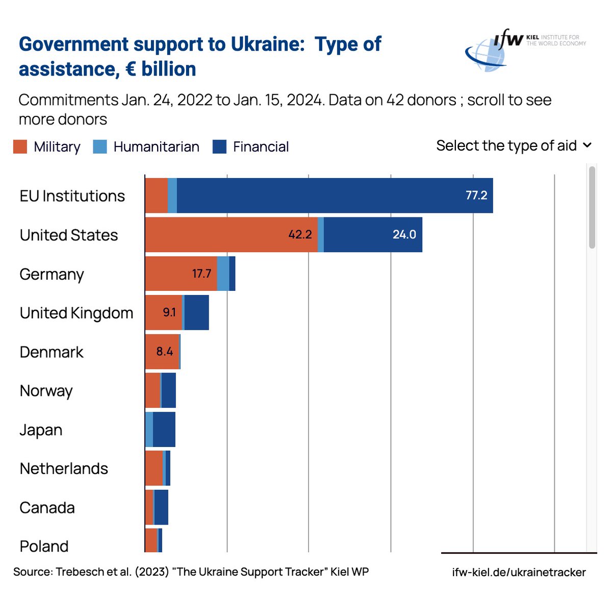 The US committed 42 billion € military aid to Ukraine. Europe committed 60 billion € military aid to Ukraine.