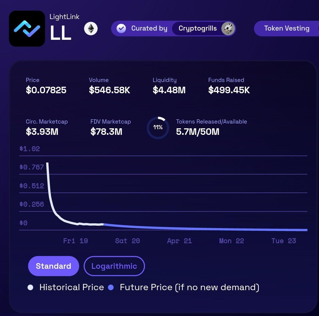 Oh shit things are heating up 👀

Just 2 hours later and <a href="/LightLinkChain/">LightLink ⛓️</a> is about to surpass $500K 🔥

FDV is starting to look extremely attractive here for a brand new L2; Especially considering how well these guys have handled their community building and marketing. $LL