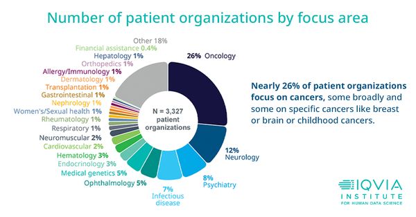 Patient organizations play a critical role in the U.S., particularly in rare diseases, oncology, childhood diseases, and birth defects. Dive into the comprehensive analysis of their impact: bit.ly/3W54qJN. #PatientOutcomes