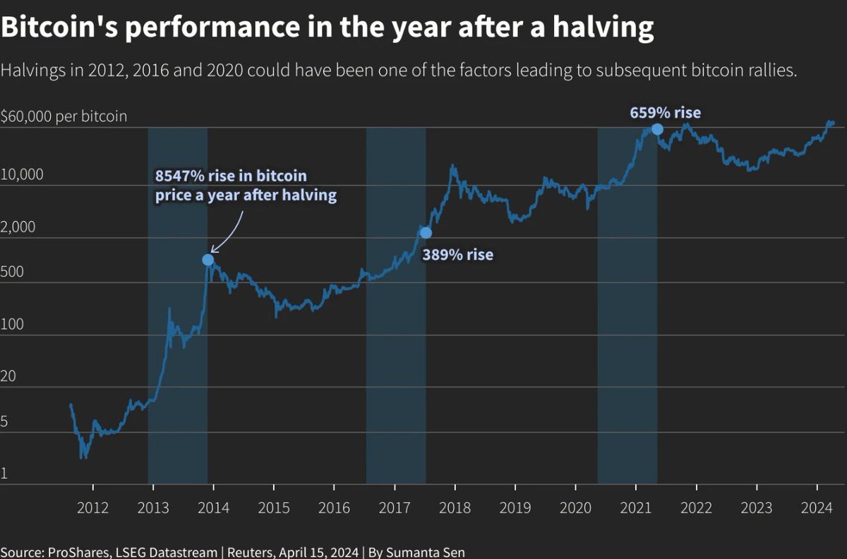 According to reports, many suggest that the halving has resulted in higher prices but, that could just be market sentiment. “When the last halving happened on May 11, 2020, the price rose around 12% in the following week and 659% in the following 12 months.” - Reuters $BTC