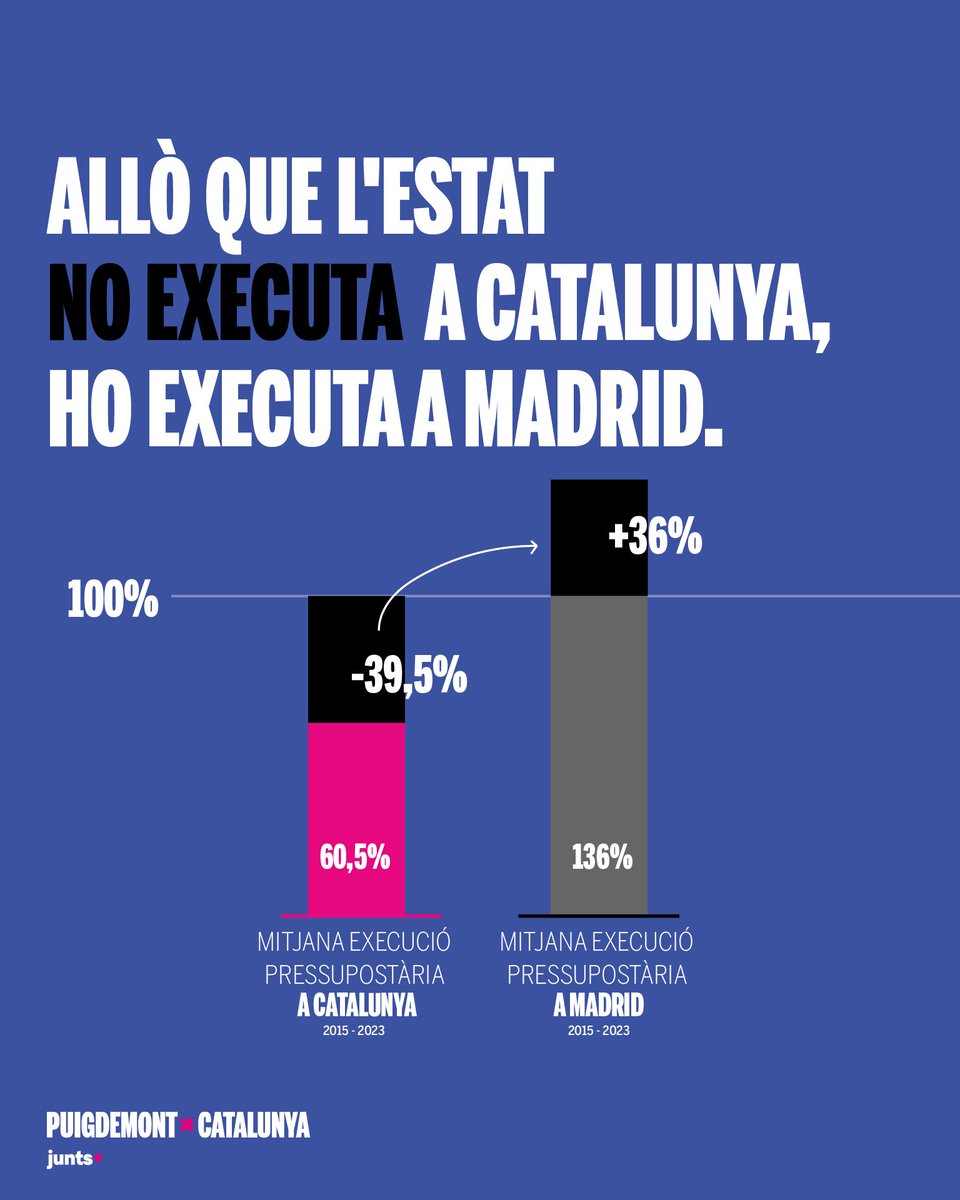 📉 Allò que l’estat no executa a Catalunya, ho executa a Madrid. 🗣️ President @KRLS: “És molt bèstia que amb l’espoli fiscal que pateix Catalunya paguem cada any la totalitat del pressupost de la senyora Ayuso a Madrid.” ✋🏽 Catalunya necessita fer-se respectar.