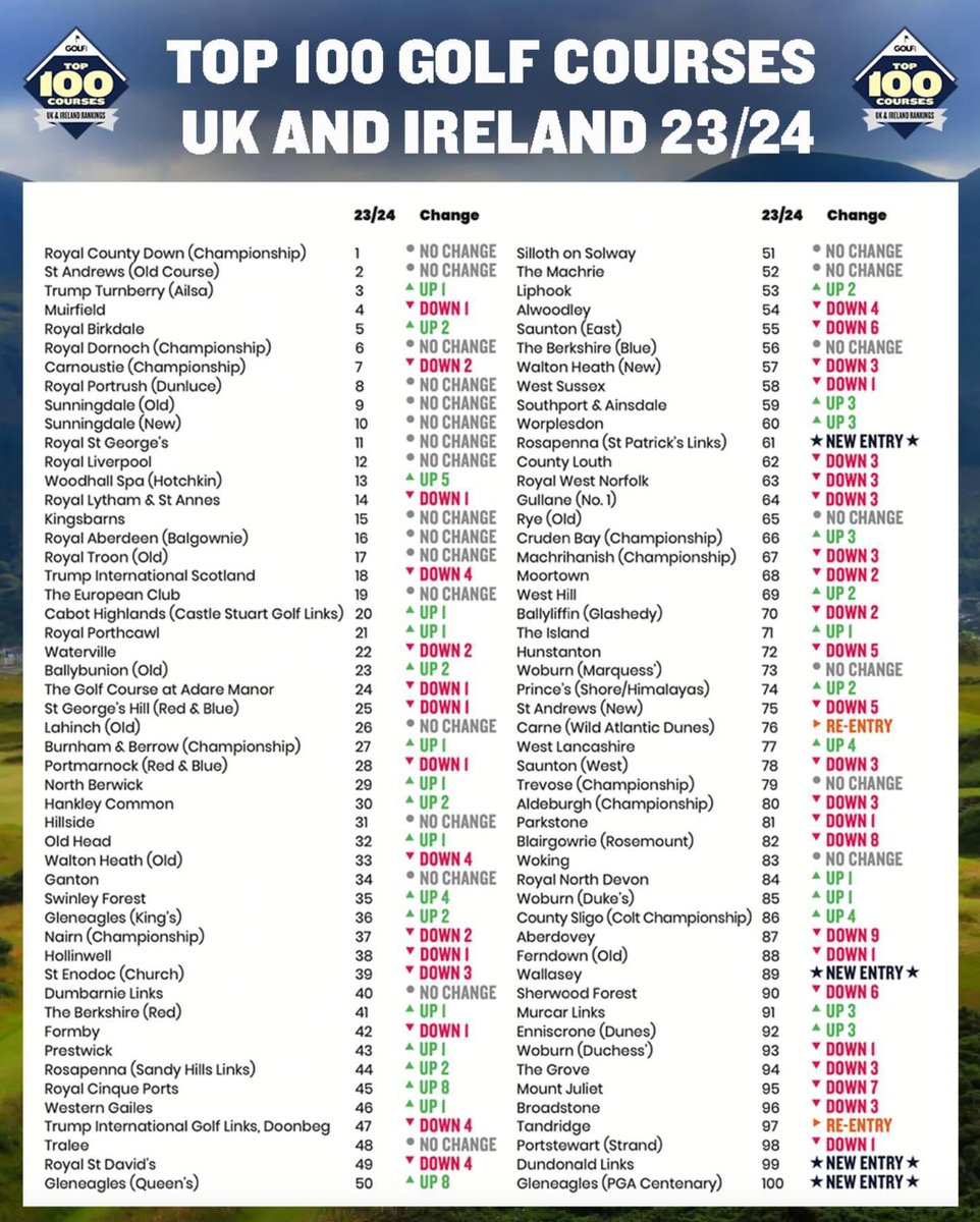 After yesterday at @AlwoodleyGC … My Top 100 is updated to…

@royalstdavidsgc ⏩️ 4️⃣9️⃣ ✅
Alwoodley ⏩️ 5️⃣4️⃣ ✅
@AberdoveyGC ⏩️ 8️⃣7️⃣ ✅
@wallaseygolf ⏩️ 8️⃣9️⃣ ✅

What’s yours!?

#top100golfcourses #top100 #top100golf #top100golfcourse #golf #golfcourse #pga #pgatour