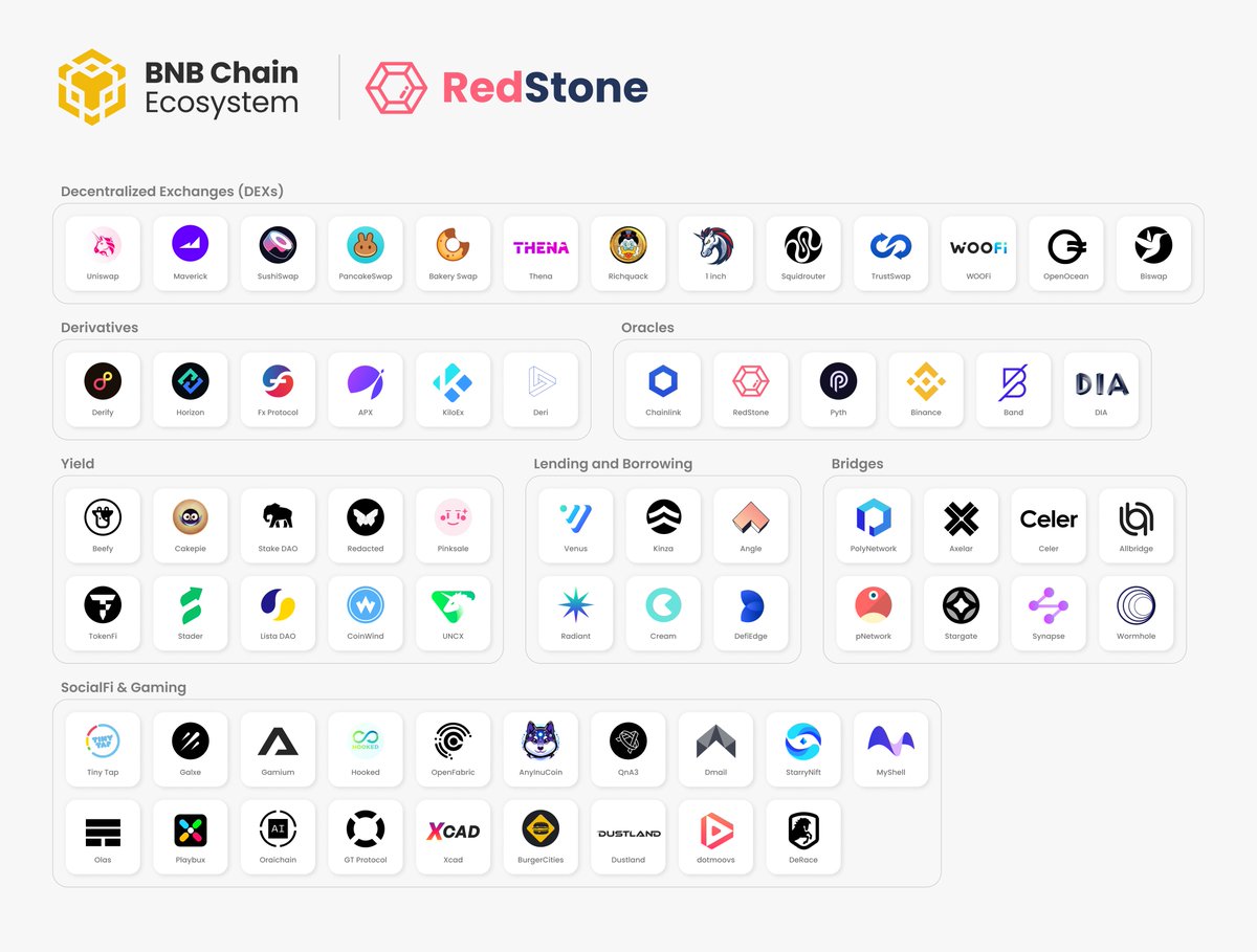 BNB Chain is powerful, ranking in the TOP 3 chains in TVL 🔝 730+ protocols built on top and 1.22m active addresses in the last 24h are a testament to its impact. Most people don't know how major the @BNBCHAIN ecosystem is 🔥 Presenting: The BNB Chain Ecosystem Landscape 🧵👇