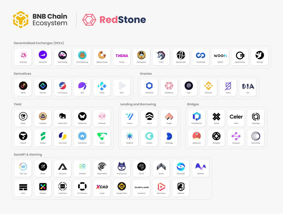 BNB Chain is powerful, ranking in the TOP 3 chains in TVL 🔝

730+ protocols built on top and 1.22m active addresses in the last 24h are a testament to its impact.

Most people don't know how major the <a href="/BNBCHAIN/">BNB Chain</a> ecosystem is 🔥

Presenting: The BNB Chain Ecosystem Landscape 🧵👇