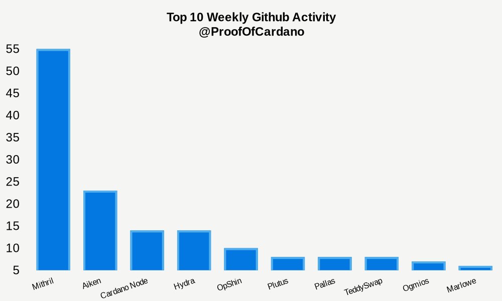 GitHub Weekly Development Activity: #1: 55 Mithril #2: 23 Aiken #3: 14 Cardano Node #4: 14 Hydra #5: 10 OpShin #6: 8 Plutus #7: 8 Pallas #8: 8 TeddySwap #9: 7 Ogmios #10: 6 Marlowe