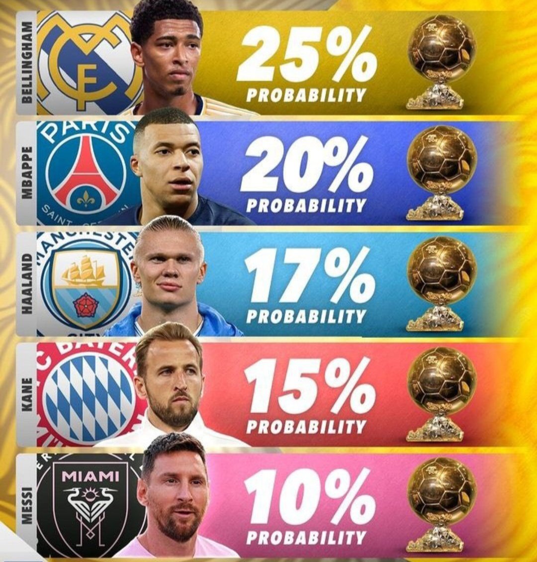 Estos son los candidatos al Balón de Oro de esta temporada. Leo Messi entre los 5 favoritos por ganar el Mundial de 2022 y meter 5 goles en la MLS.