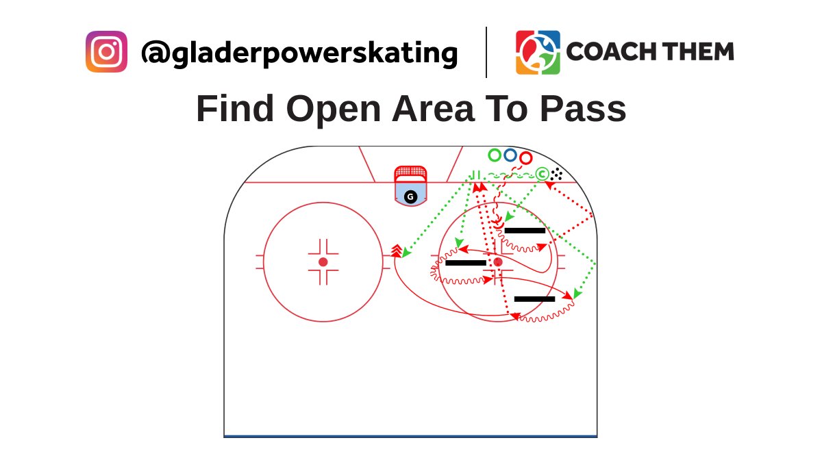 CREATED BY INSTAGRAM @gladerpowerskating DRILL: Find Open Area To Pass Video: l8r.it/nB6o Drill located in our FREE Marketplace On @CoachThem Marketplace drills.⁠ #TeamCoachThem #CoachThem #hockeydrill #hockeydrills #hockeycoach #hockeytech