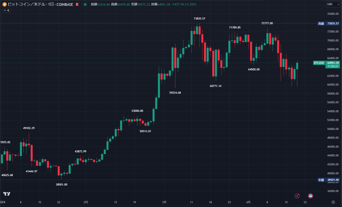 ビットコン「半減期 だいたい4/20(土)午前10時頃」⭐️#bitcoin #BTC

半減期の予想は、それぞれのサイトによって異なるけど明日の午前中ってことか