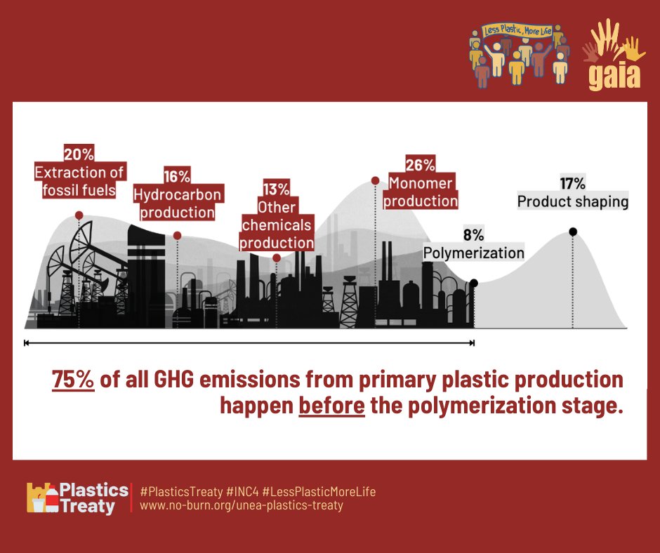 ‼️Groundbreaking  <a href="/BerkeleyLab/">Berkeley Lab</a> study reveals most climate pollution from making plastic is from extracting #fossilfuels
👏SOLUTION: #plasticstreaty must cut plastic production
👀GAIA’s policy brief on the report no-burn.org/resources/plas…
#LessPlasticMoreLife
#BreakFreeFromPlastic