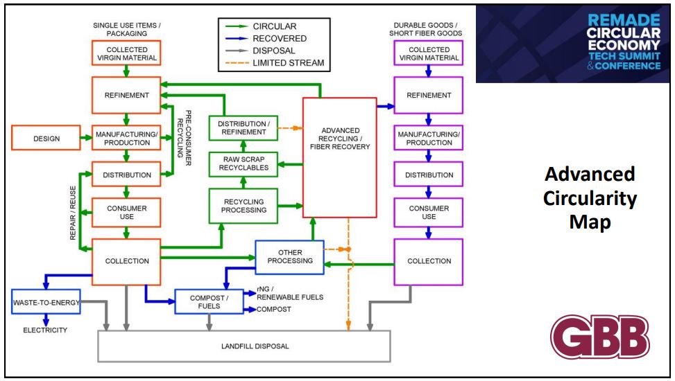 Last week, at the REMADE Circular Economy Tech Summit, Brad Kelley made a presentation entitled where he discussed the relationship between single use items &amp; durable goods, and how recycled material flows, creating a major #circularity off-ramp.

 gbbinc.com/KelleyReMade20…