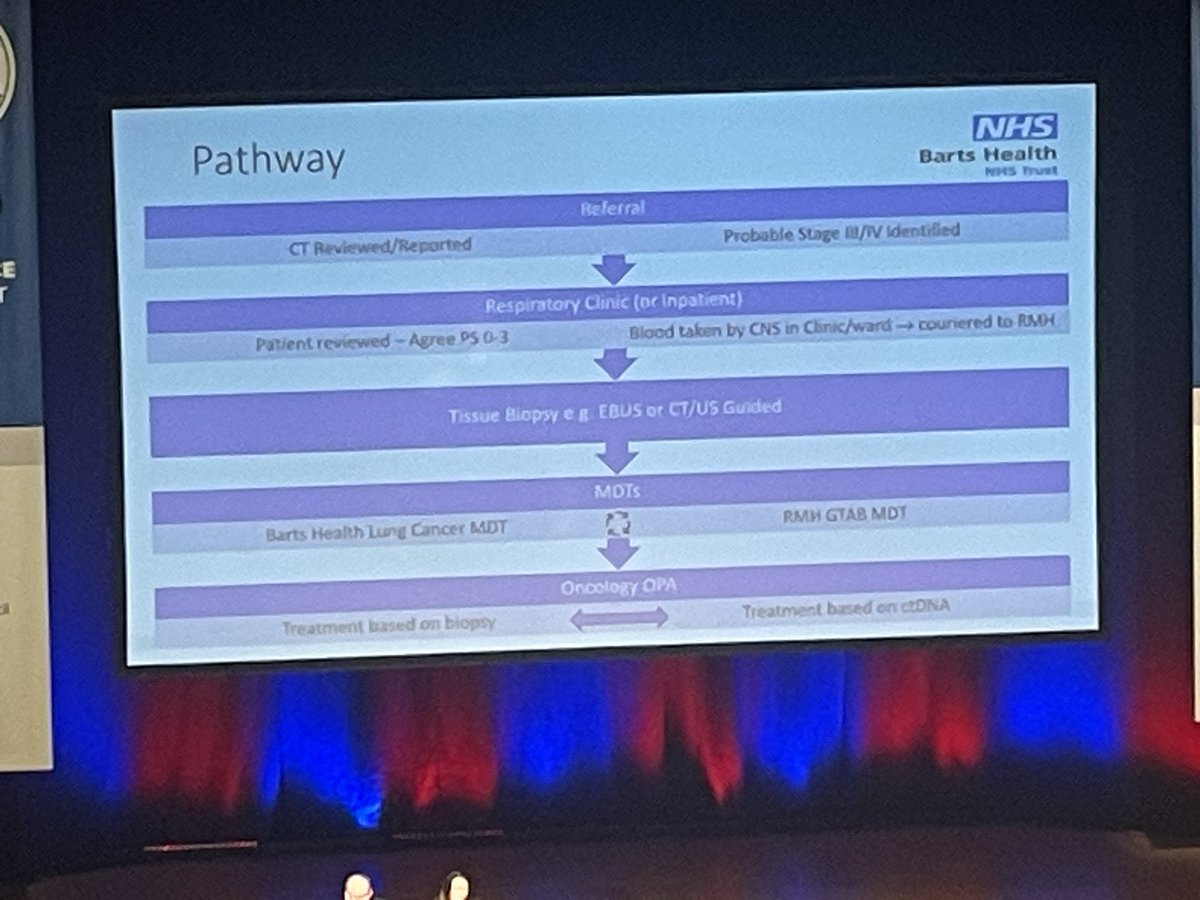 OncoloJo's tweet photo. @tb_doc On ctDNA experience as a respiratory physician.  His top tip: stay for the whole GTAB, and not just your patient’s.  I concur! AIDS familiarity, demystifies the technology and aids education  @BTOGORG #BTOG24 https://t.co/an5kqWAdxv