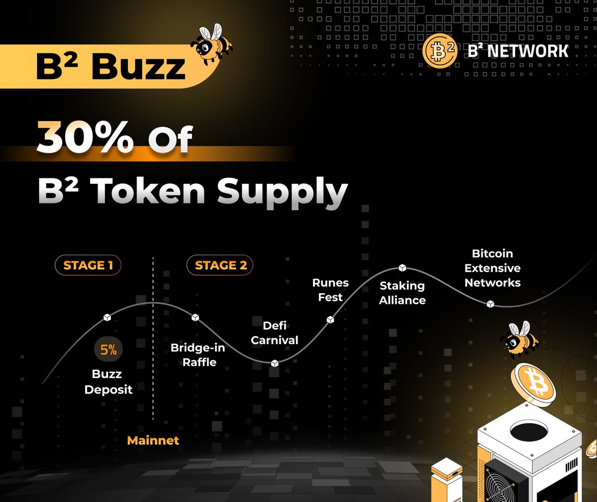 The B² Mainnet launch marks a fresh start. Whether you're a bold explorer seeking innovative assets, an investor aiming for steady returns from BTCFi, or a seasoned player onchain, you can secure a spot on the B² Network.

30% of the total B² token allocation will be distributed