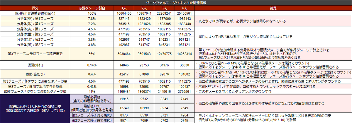flowerint1034's tweet photo. ダークファルス・ダリオンのHP関連情報、必要DPS目安、及びそれらに関連する情報の一覧です。

補足：モバイルキャノン移行前後でDPSの条件が大きく変わることを考慮して、移行タイミングにおける残タイムとそれに対応するDPSの目安を、通しDPSとは別に記載しています。 https://t.co/7LGfpK3rBB