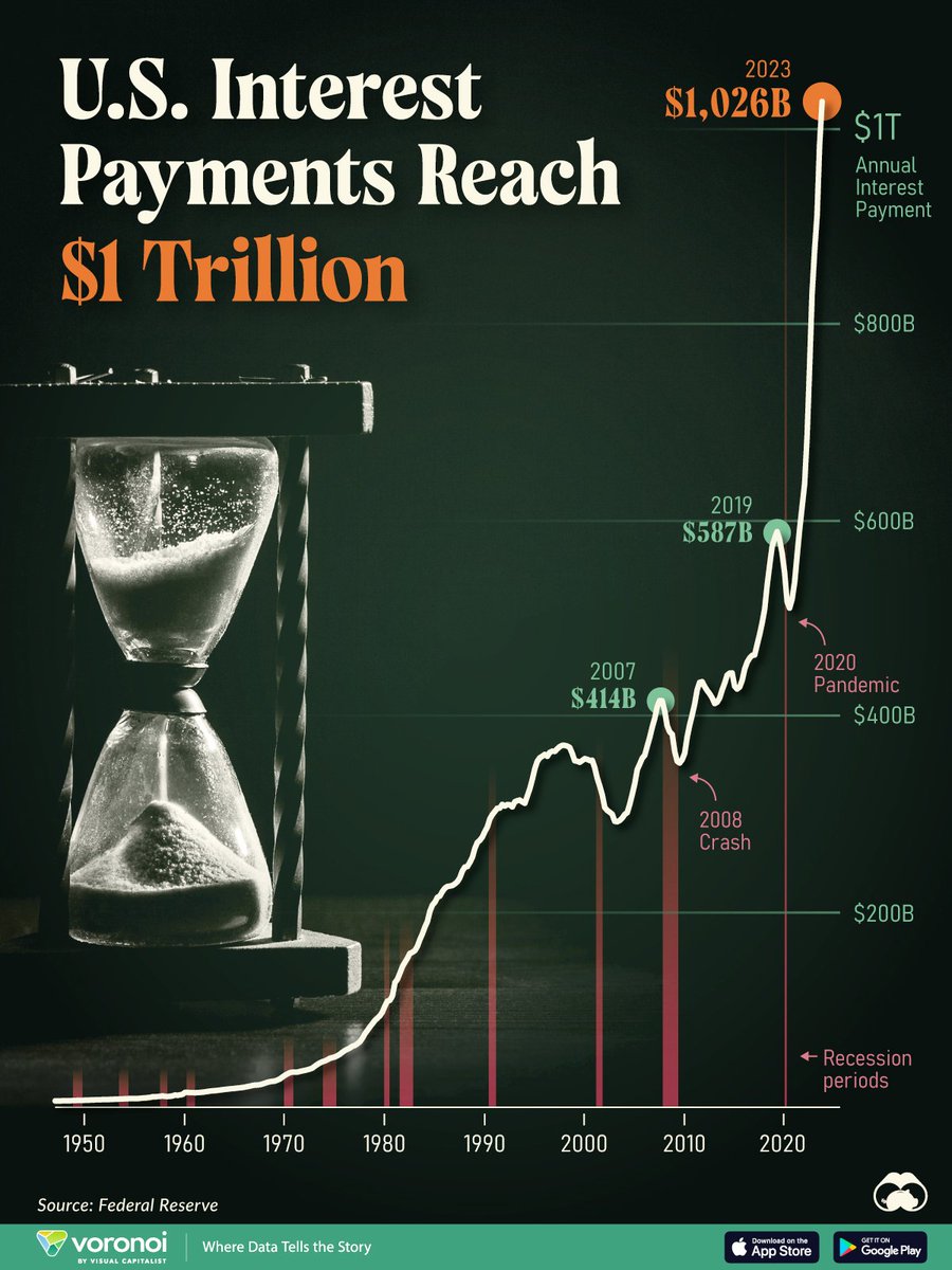 🇺🇸US Interest payments are over $1 Trillion per year.
They're paying for that with more debt and money printing.

What could go wrong? 🤔