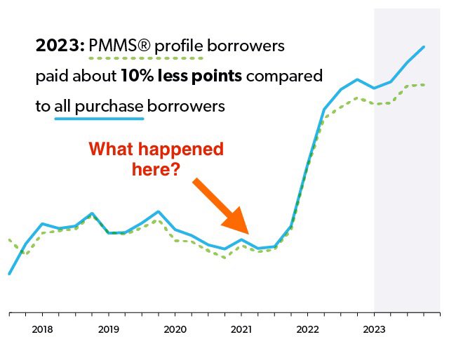 To the #GenZ’s who voted (D) because orange man bad. How is that True Blue American Dream going? Still living with mom? Findings from Redfin show the combination of steep mortgage rates and elevated home prices has pushed the median monthly housing payment to a record $2,775 –…