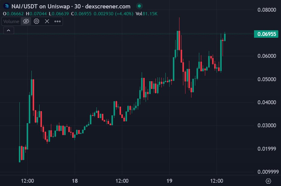 100xAltcoinGems's tweet photo. $NAI still looking super bullish 🔥🚀

66% up 💹since my last call yesterday and a 3x since it's low after launch.

📊Chart:
https://t.co/0qjaAt5aCA https://t.co/HWrDG4A7Yf