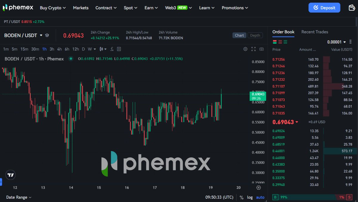 $BODEN/USDT surged over 29% in the last 24h! 🚀 Trade Now: phemex.com/spot/trade/BOD…