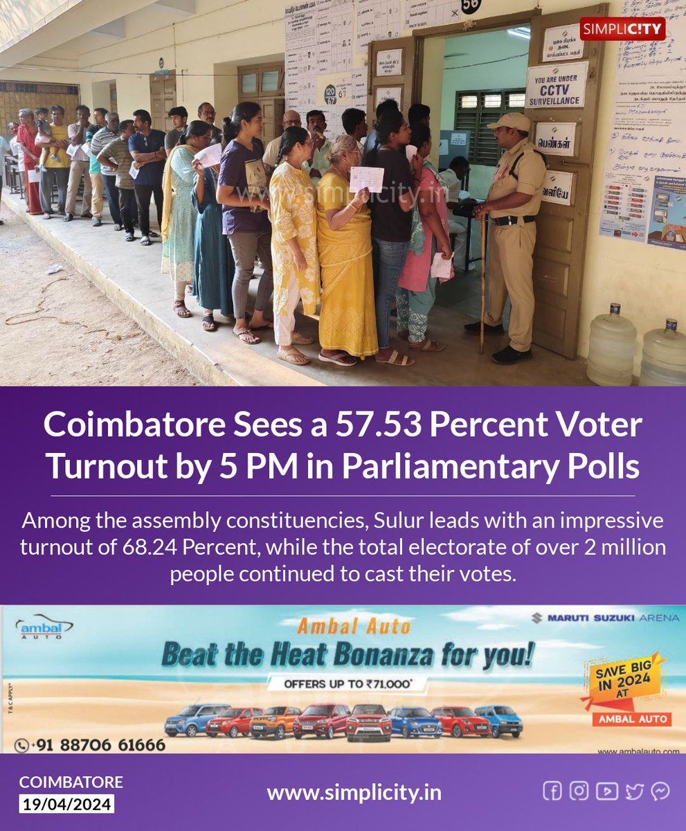 Coimbatore Sees a 57.53% Voter Turnout by 5 PM in Parliamentary Polls simplicity.in/coimbatore/eng…